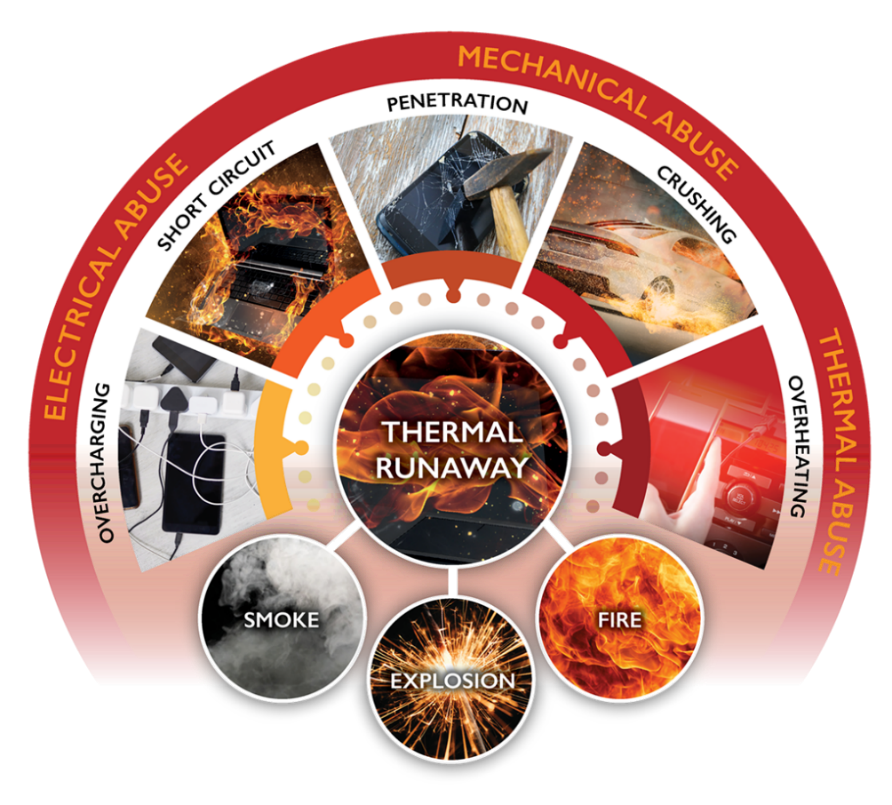 Thermal runaway